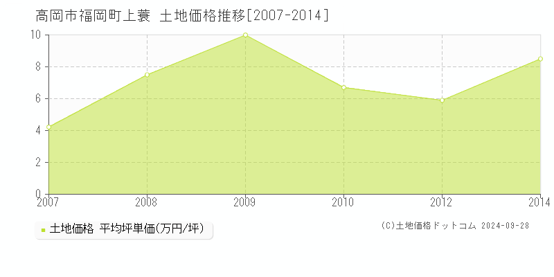 福岡町上蓑(高岡市)の土地価格推移グラフ(坪単価)[2007-2014年]