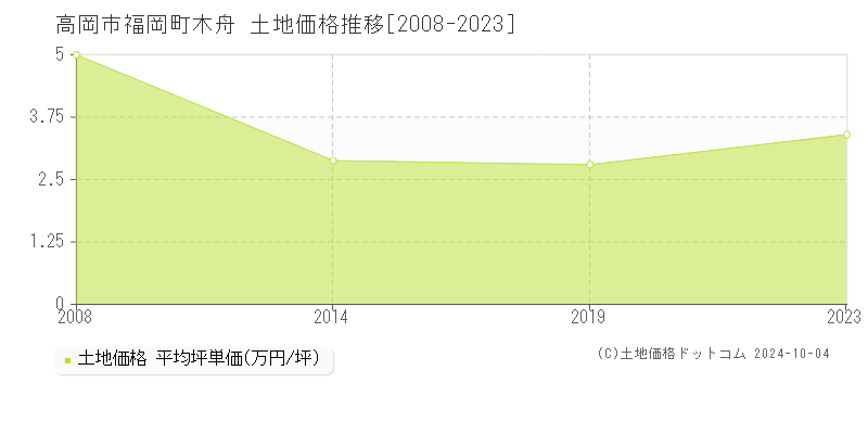 福岡町木舟(高岡市)の土地価格推移グラフ(坪単価)[2008-2023年]