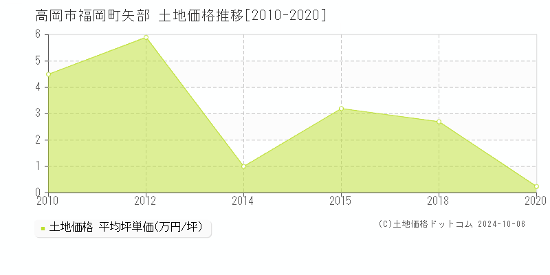 福岡町矢部(高岡市)の土地価格推移グラフ(坪単価)[2010-2020年]