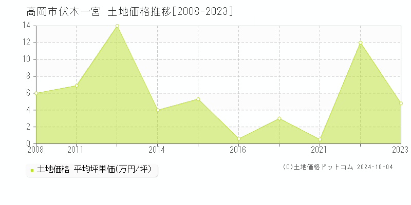 伏木一宮(高岡市)の土地価格推移グラフ(坪単価)[2008-2023年]