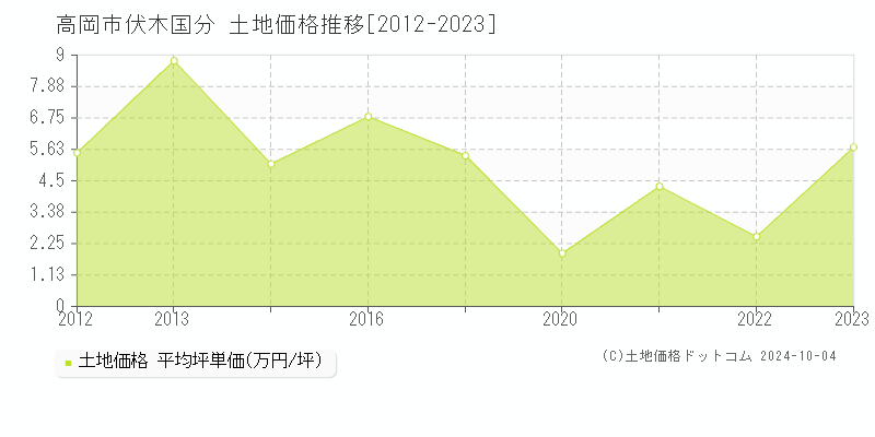 伏木国分(高岡市)の土地価格推移グラフ(坪単価)[2012-2023年]