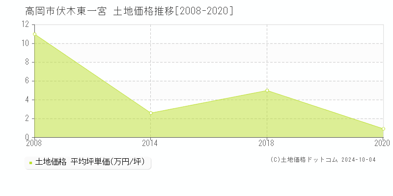 伏木東一宮(高岡市)の土地価格推移グラフ(坪単価)[2008-2020年]