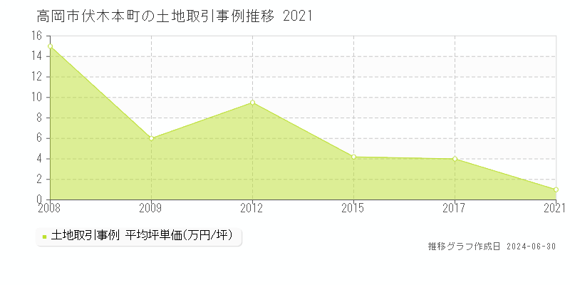 高岡市伏木本町の土地取引事例推移グラフ 