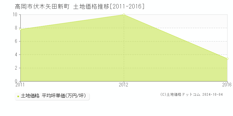 伏木矢田新町(高岡市)の土地価格推移グラフ(坪単価)[2011-2016年]