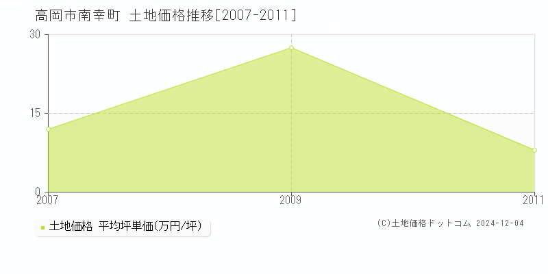 南幸町(高岡市)の土地価格推移グラフ(坪単価)[2007-2011年]