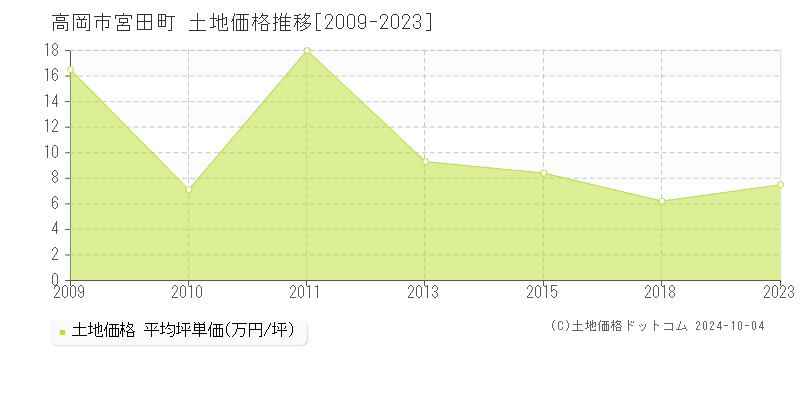 宮田町(高岡市)の土地価格推移グラフ(坪単価)[2009-2023年]