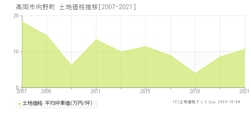 向野町(高岡市)の土地価格推移グラフ(坪単価)[2007-2021年]