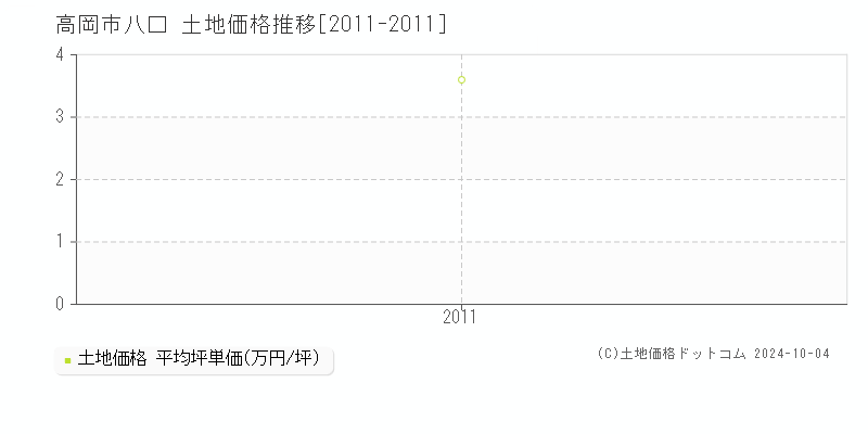 八口(高岡市)の土地価格推移グラフ(坪単価)[2011-2011年]