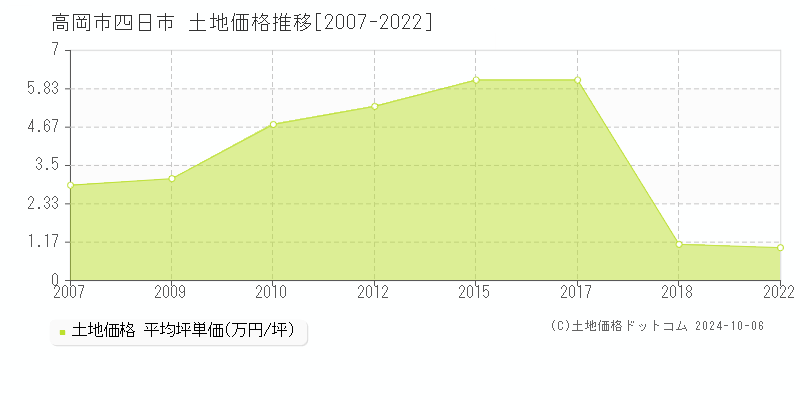 四日市(高岡市)の土地価格推移グラフ(坪単価)[2007-2022年]