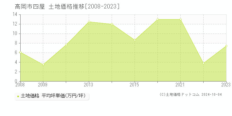 四屋(高岡市)の土地価格推移グラフ(坪単価)[2008-2023年]