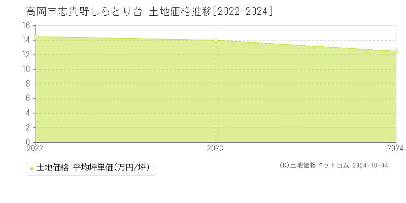 志貴野しらとり台(高岡市)の土地価格推移グラフ(坪単価)[2022-2024年]