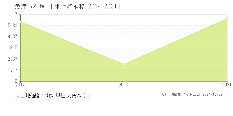 石垣(魚津市)の土地価格推移グラフ(坪単価)[2014-2021年]