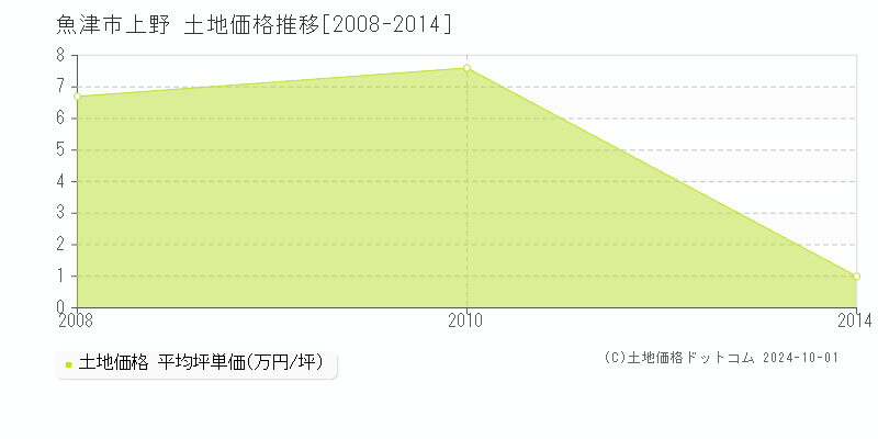 上野(魚津市)の土地価格推移グラフ(坪単価)[2008-2014年]