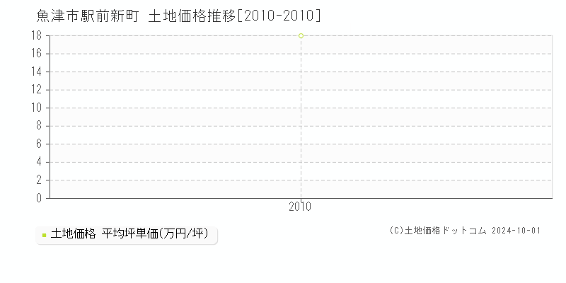 駅前新町(魚津市)の土地価格推移グラフ(坪単価)[2010-2010年]