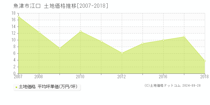 江口(魚津市)の土地価格推移グラフ(坪単価)[2007-2018年]