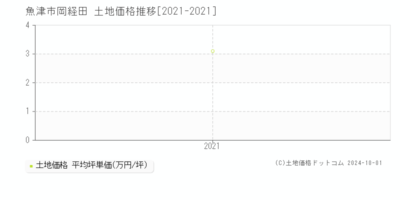 岡経田(魚津市)の土地価格推移グラフ(坪単価)[2021-2021年]