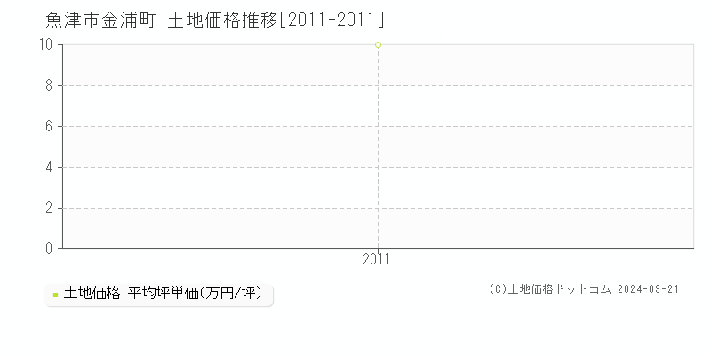 金浦町(魚津市)の土地価格推移グラフ(坪単価)[2011-2011年]