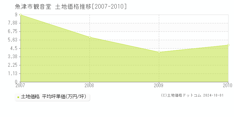 観音堂(魚津市)の土地価格推移グラフ(坪単価)[2007-2010年]