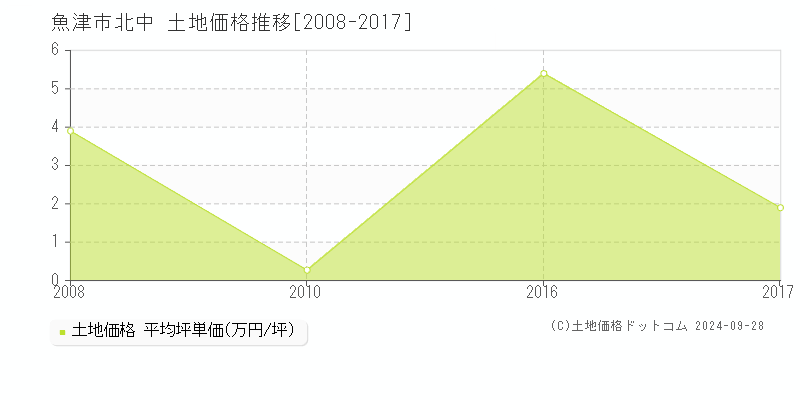 北中(魚津市)の土地価格推移グラフ(坪単価)[2008-2017年]