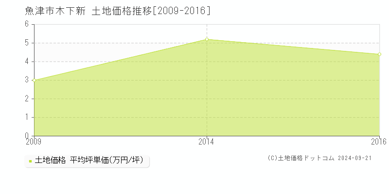 木下新(魚津市)の土地価格推移グラフ(坪単価)[2009-2016年]