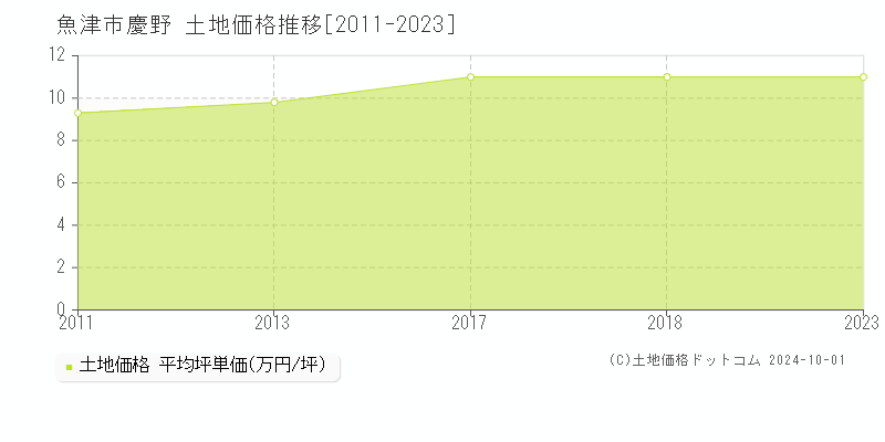 慶野(魚津市)の土地価格推移グラフ(坪単価)[2011-2023年]