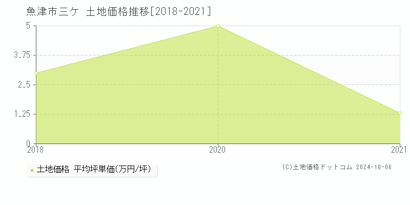 三ケ(魚津市)の土地価格推移グラフ(坪単価)[2018-2021年]