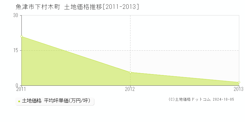 下村木町(魚津市)の土地価格推移グラフ(坪単価)[2011-2013年]