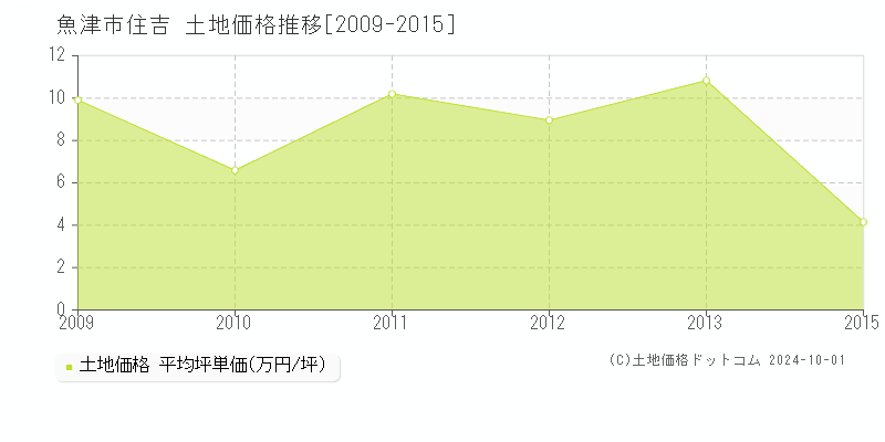 住吉(魚津市)の土地価格推移グラフ(坪単価)[2009-2015年]