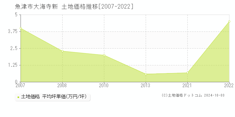 大海寺新(魚津市)の土地価格推移グラフ(坪単価)[2007-2022年]