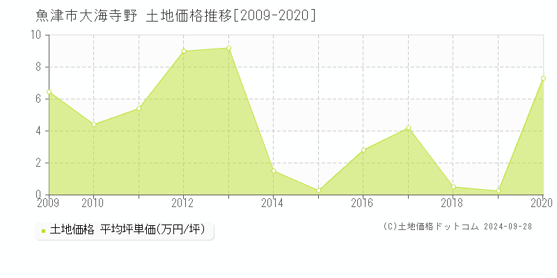 大海寺野(魚津市)の土地価格推移グラフ(坪単価)[2009-2020年]