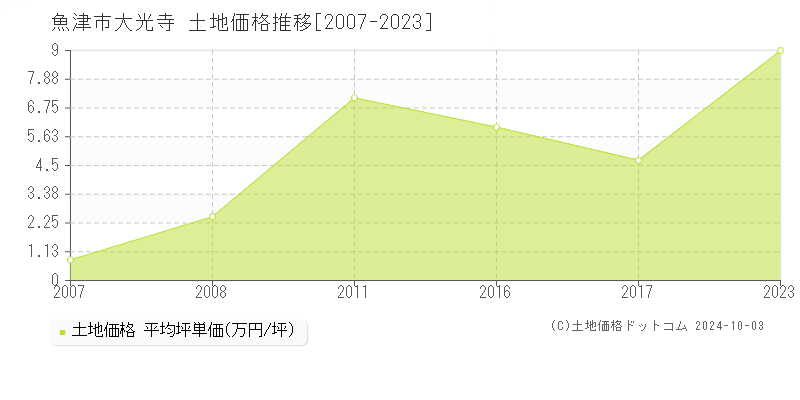 大光寺(魚津市)の土地価格推移グラフ(坪単価)[2007-2023年]