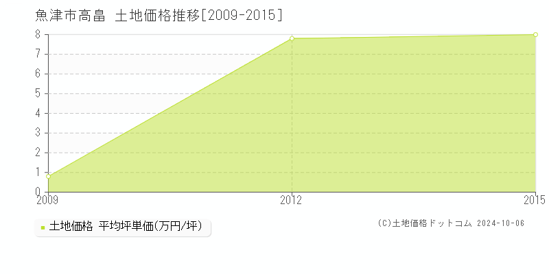 高畠(魚津市)の土地価格推移グラフ(坪単価)[2009-2015年]