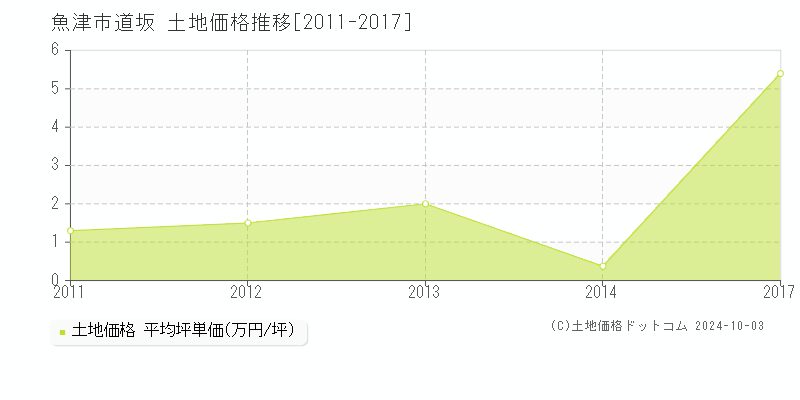 道坂(魚津市)の土地価格推移グラフ(坪単価)[2011-2017年]