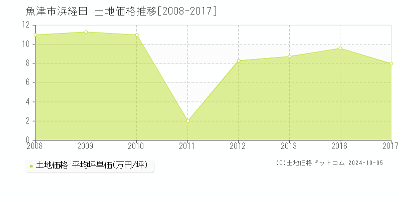 浜経田(魚津市)の土地価格推移グラフ(坪単価)[2008-2017年]