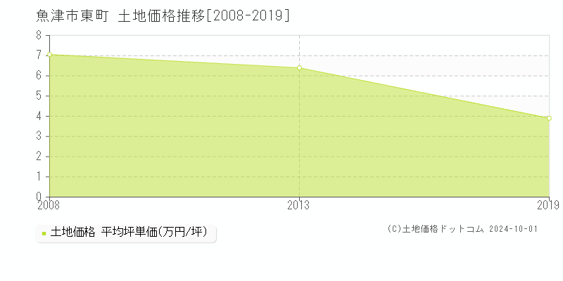 東町(魚津市)の土地価格推移グラフ(坪単価)[2008-2019年]