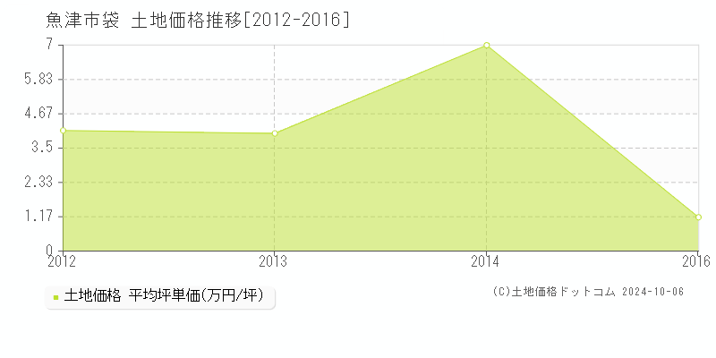 袋(魚津市)の土地価格推移グラフ(坪単価)[2012-2016年]