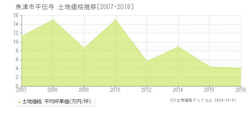 平伝寺(魚津市)の土地価格推移グラフ(坪単価)[2007-2018年]