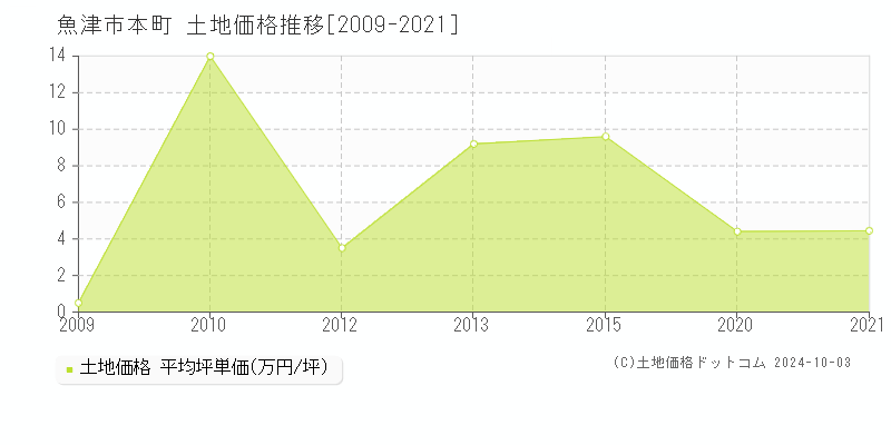 本町(魚津市)の土地価格推移グラフ(坪単価)[2009-2021年]