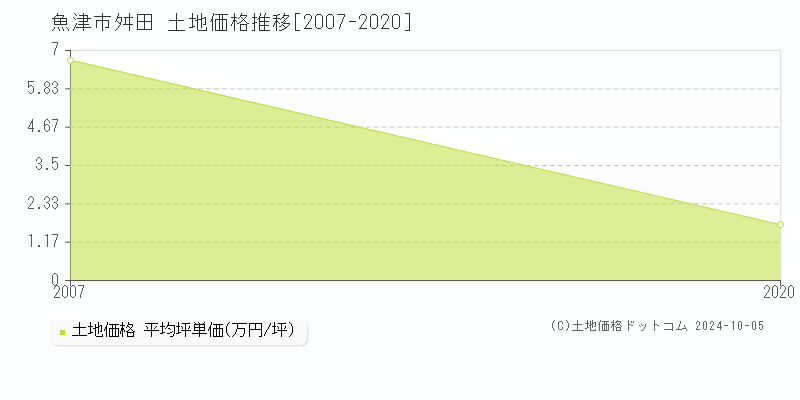 舛田(魚津市)の土地価格推移グラフ(坪単価)[2007-2020年]