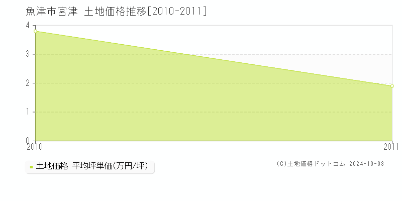 宮津(魚津市)の土地価格推移グラフ(坪単価)[2010-2011年]