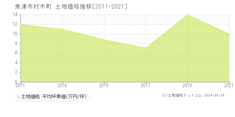 村木町(魚津市)の土地価格推移グラフ(坪単価)[2011-2021年]