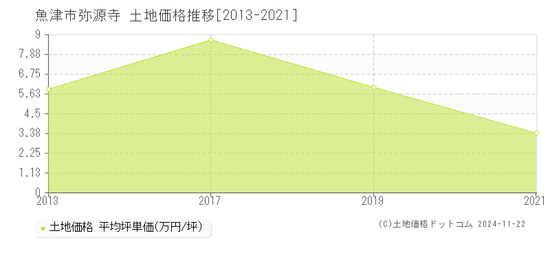 弥源寺(魚津市)の土地価格推移グラフ(坪単価)[2013-2021年]