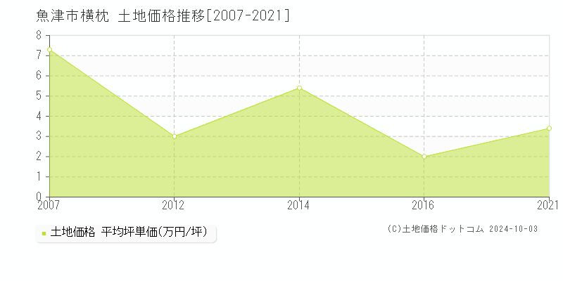 横枕(魚津市)の土地価格推移グラフ(坪単価)[2007-2021年]