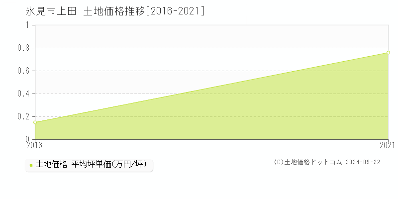 上田(氷見市)の土地価格推移グラフ(坪単価)[2016-2021年]