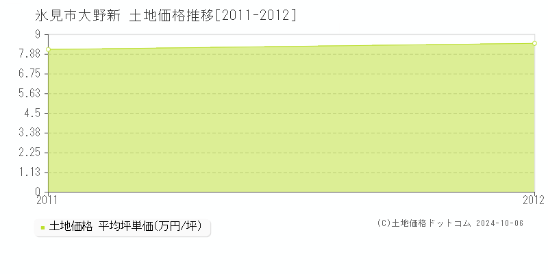 大野新(氷見市)の土地価格推移グラフ(坪単価)[2011-2012年]