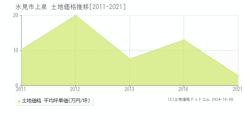 上泉(氷見市)の土地価格推移グラフ(坪単価)[2011-2021年]