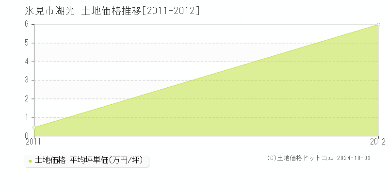 湖光(氷見市)の土地価格推移グラフ(坪単価)[2011-2012年]