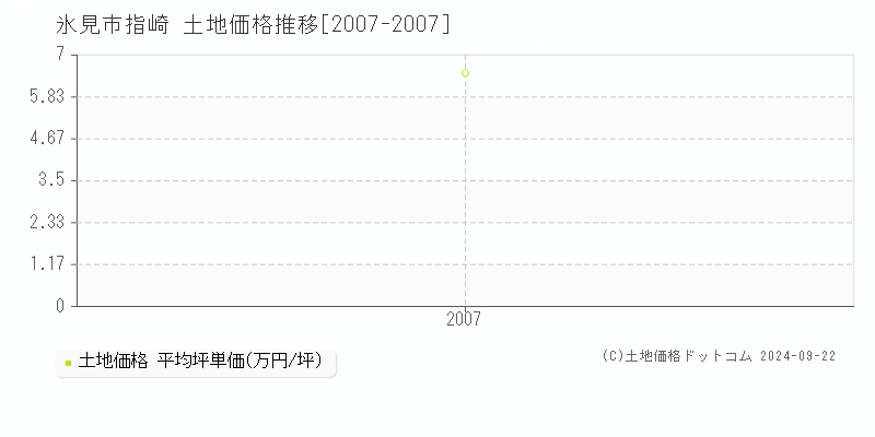 指崎(氷見市)の土地価格推移グラフ(坪単価)[2007-2007年]