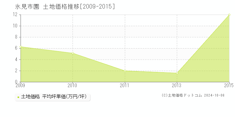 園(氷見市)の土地価格推移グラフ(坪単価)[2009-2015年]