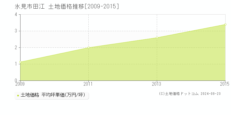 田江(氷見市)の土地価格推移グラフ(坪単価)[2009-2015年]